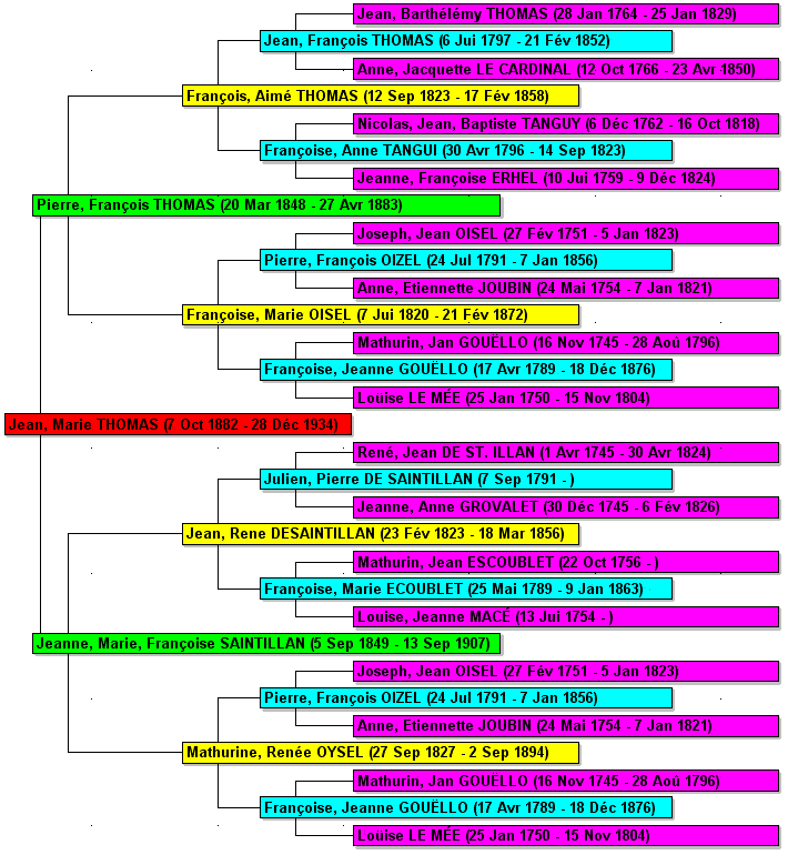 arbre genealogique jean thomas 1882-1934