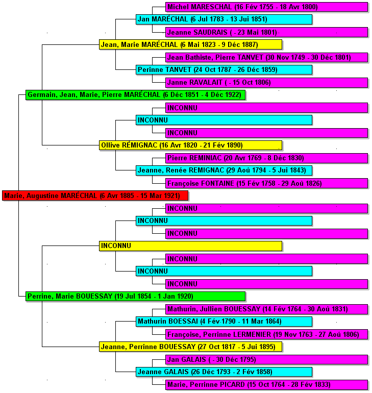 arbre genealogique marie marechal 1885-1921